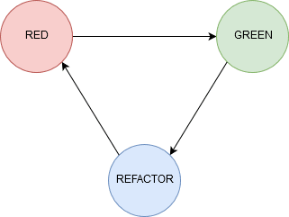 red-green-refactor