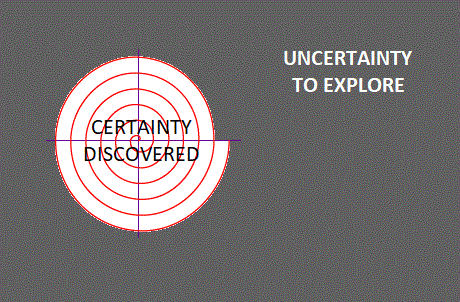 Uncertainty spiral